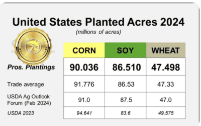 Review of USDA/NASS planting acreage reports, improving weather for Plains wheat & historic corn price action